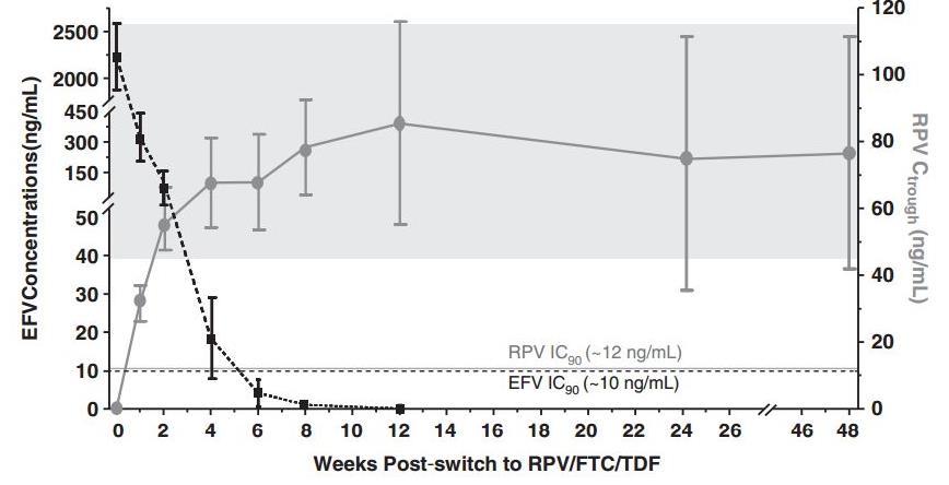 Background (cont) RPV is metabolized primarily by CYP3A4 A DDI study was performed to evaluate RPV PK immediately after a switch from the CYP3A inducer EFV and then over time 1 In the first weeks,