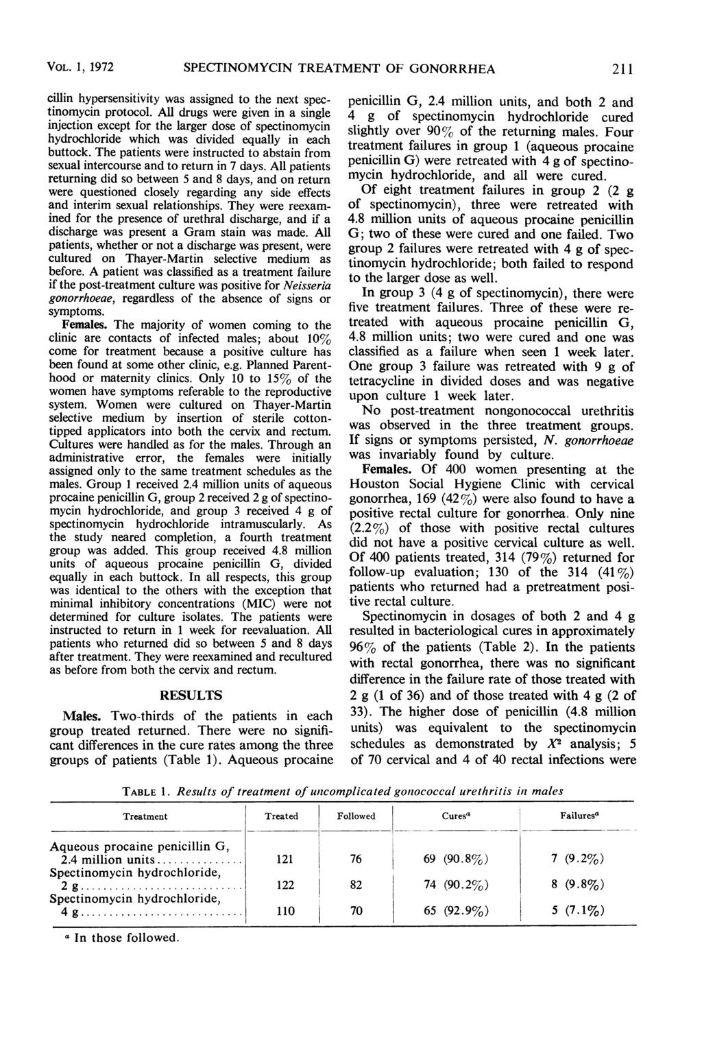 VOL. 1, 1972 SPECTINOMYCIN TREATMENT OF GONORRHEA 211 cillin hypersensitivity was assigned to the next spectinomycin protocol.