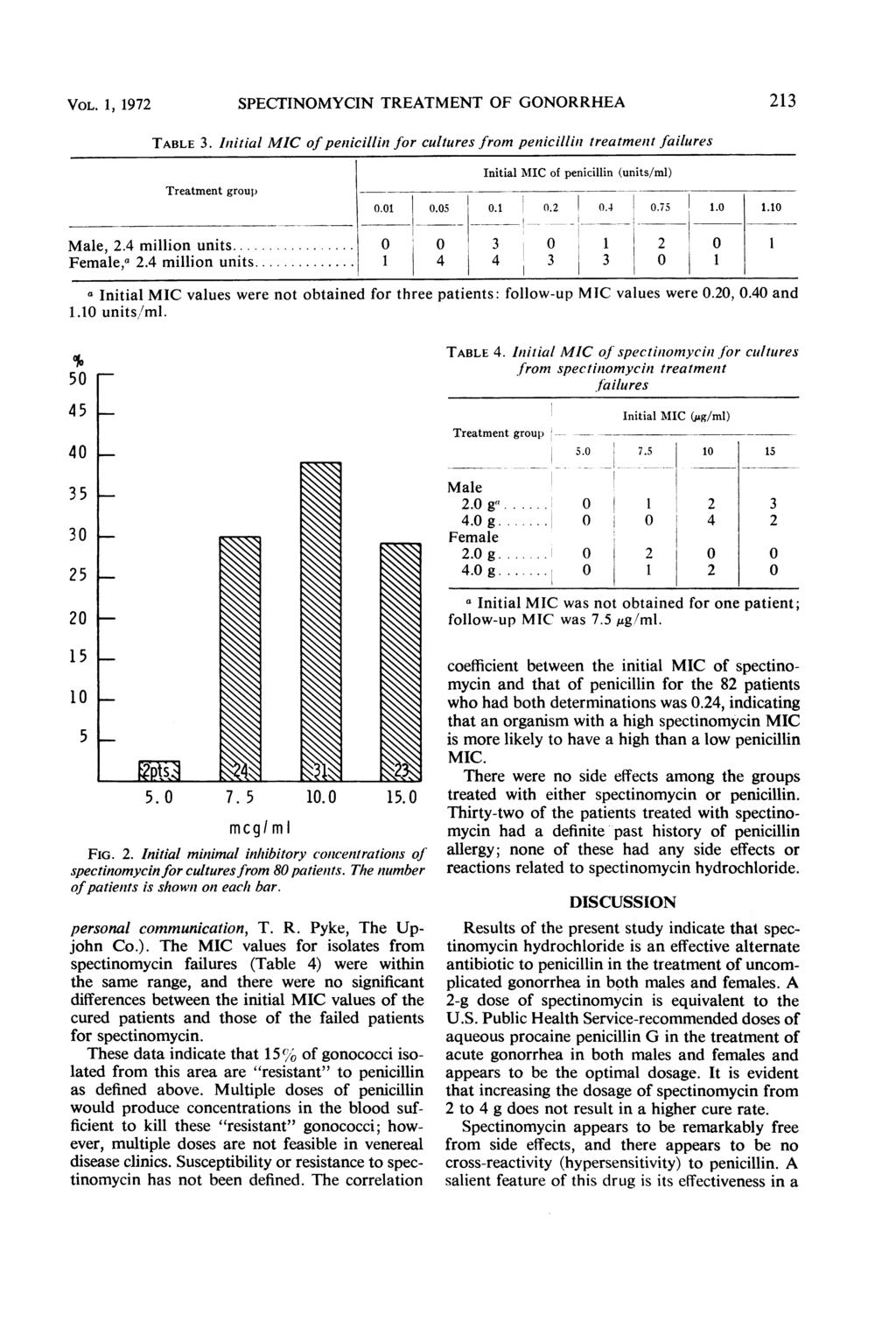 VOL. 1, 1972 SPECTINOMYCIN TREATMENT OF GONORRHEA 213 TABLE 3. Iniitial MIC of penticillin for cultures from penicillini treatmentt failures Initial MIC of penicillin (units/ml) Treatment group 0.