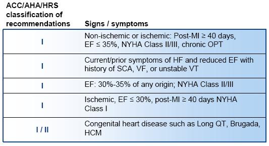 ACC/AHA/HRS Guidelines for ICD Therapy 1 Epstein, Andrew E et al.