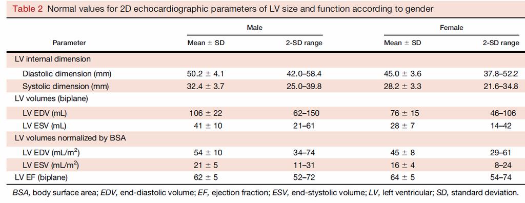 19 Pressure and Volume Load and Cardiac Remodeling 2:1 L:D L to D ratio decreases