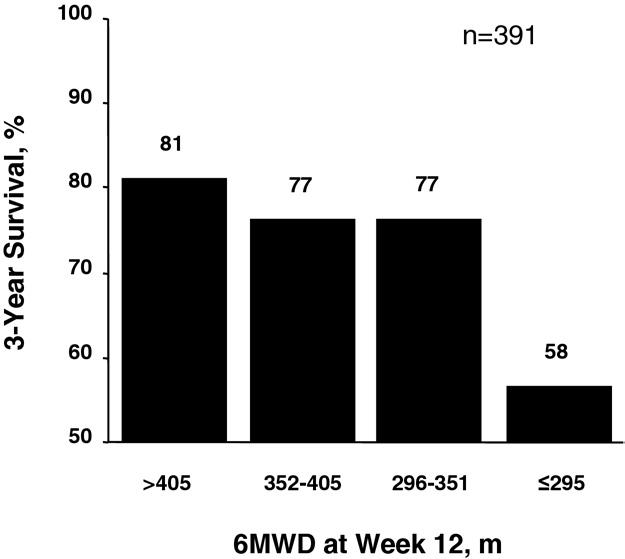986 The Journal of Heart and Lung Transplantation, Vol 30, No 9, September 2011 Table 6 Multivariate Predictors of Survival Figure 3 Exercise capacity vs survival at Week 12.