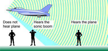 Figure 9.21: If a supersonic jet flew overhead, you would not hear the sound until the plane was far beyond you. The boundary between sound and silence is the shock wave.