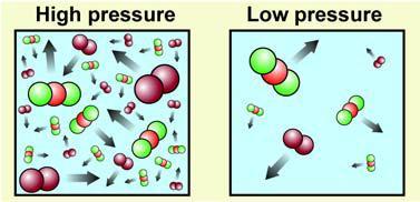 Figure 9.24: At the same temperature, high pressure means more molecules per unit volume. Low pressure means fewer molecules per unit volume.