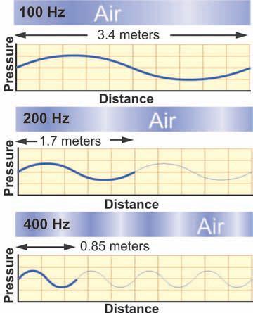 As with other waves, the wavelength of a sound is inversely related to its frequency (Figure 9.25). A low-frequency, 20- hertz sound has a wavelength the size of a large classroom.