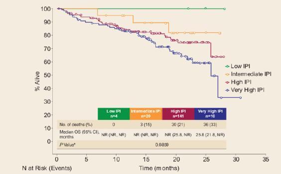 CLL-IPI score and prognostic factor analysis in R/R CLL in