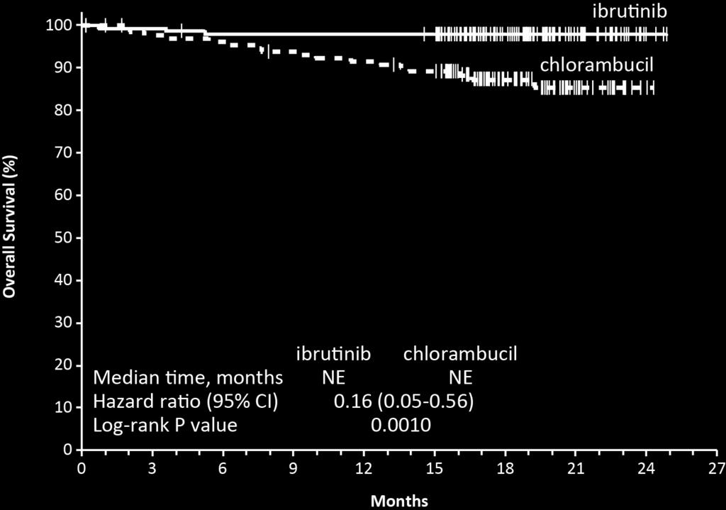 RESONATE-2: OVERALL SURVIVAL ibrutinib chlorambucil Median time, months NE NE Hazard ratio (95% CI) 0.16 (0.05-0.