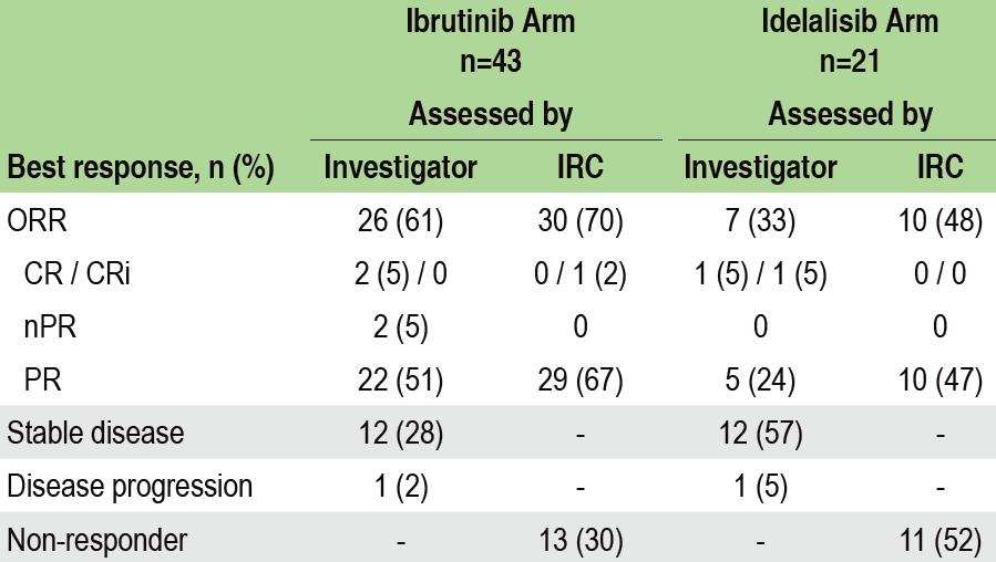 Venetoclax in CLL relapsed/refractory to ibrutinib or idelalisib Venetoclax monotherapy demonstrated ORR of 70% in the ibrutinib arm and 48% in the idelalisib