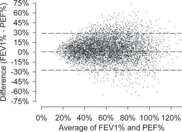 Figure 3. Bland-Altman plot highlighting magnitude of difference between FEV 1 and PEF values expressed as a percentage of their respective predicted values.