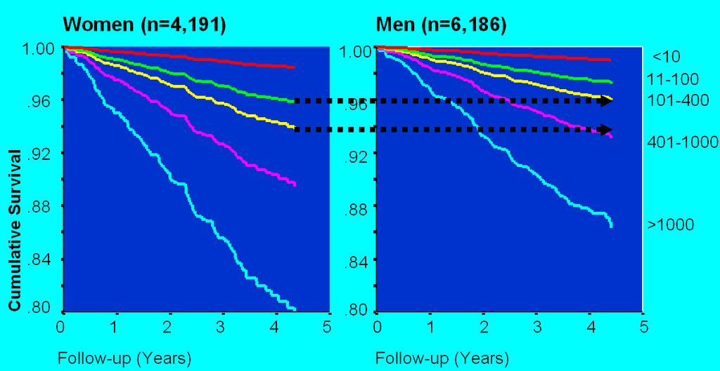 Cox Proportional Hazard Survival (n=10,377) Of EBT Coronary Calcium Screening