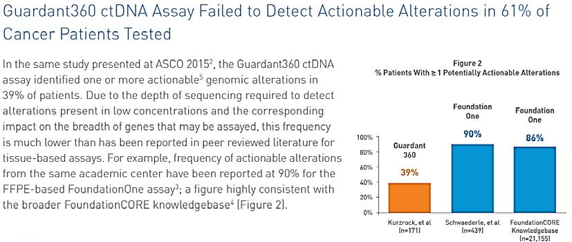 Case :-cv-00 Document Filed 0// Page of. In its recent advertising, FMI asserts that Guardant0 misses detection of alterations that FMI s assays would find (that is, returns false negative results).