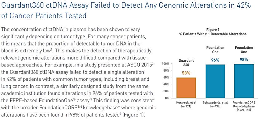 For example, FMI claims that clinical data show Guardant0 detects cancer-related genomic alterations in only % of patients, and that Guardant0 fails to detect a single alteration in % of patients