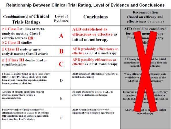 assessment is independent of patient treatment Class IV: Evidence from uncontrolled studies, case series, case reports or expert opinion French JA, Epilepsia 2004, 45(5):401-409 and 410-423 Guideline