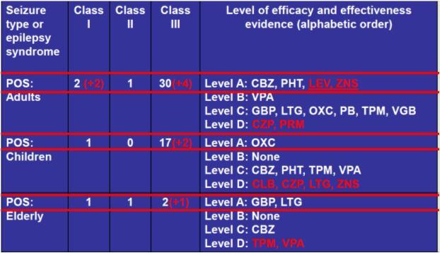 BECTS: Level A: None Level C:CBZ, VPA Level D: GBP,STM, LEV, OXC Juvenile Myoclonic Epilepsy: A total of 0 (+1) RCTs examined initial monotherapy of children with Juvenile Myoclonic Epilepsy Class I