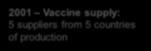 Vaccine supply 2001 Vaccine supply: 5 suppliers from 5