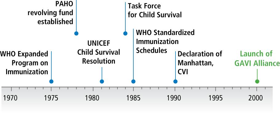 New commitments, new mechanisms 1975-2000 Preventable childhood diseases... against which there are effective vaccines.
