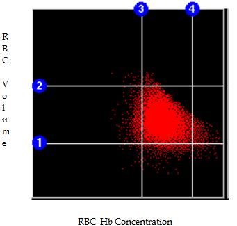 Assessing Iron Status in CKD Patients: New Laboratory Parameters 235 Fig. 3. Volume/Hemoglobin Concentration (V/HC) cytogram (Mie Map) is a linear version of the RBC scatter cytogram.