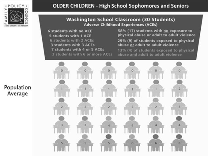 Impact of ACEs on Education 51% of children with 4+ ACE scores had learning and behavior problems in school compared with only 3% of children with no ACE score Illinois ACEs Response Collaborative