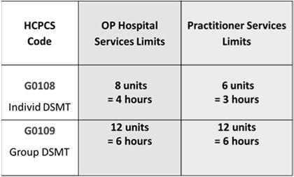 Example: Training Over Two Years Medicare limits on number of units of code payable/visit; referred to as medical unlikely edits Patient starts initial DSMT in April 2016 Completes initial 10 hours