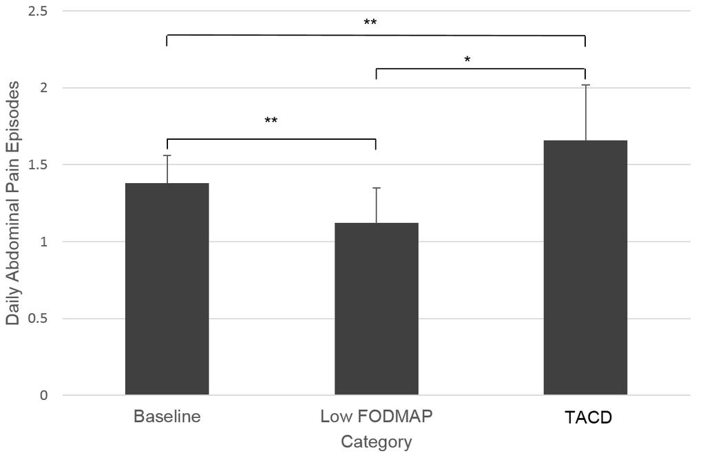 FODMAP Evidence Review Pediatric IBS Randomized Crossover Trial (n=33) 48 hour