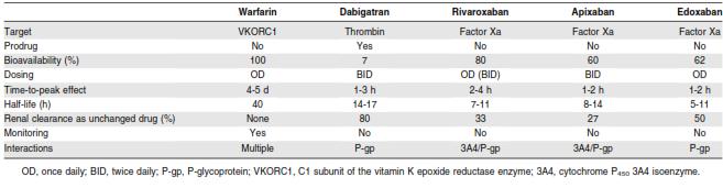 Dabigatran may be not the best choice in patients with a history of coronary artery disease because of its higher risk of MI compared with warfarin.