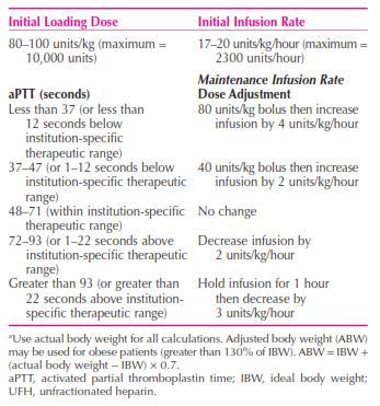 Doses of UFH, LMWHs & fondaparinux in acute VTE: 2. Long-term therapy Once therapeutic INR is established, VKA is then continued as monotherapy for a minimum 3 months.