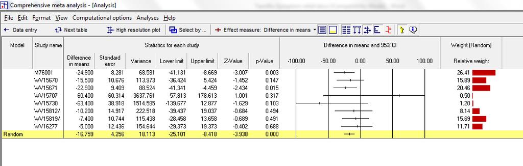 The analysis of raw mean differences looked like this We can use the drop-down box and switch Hedge s g.