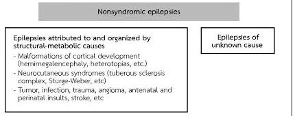 etc.) Neurocutaneous syndromes (tuberous sclerosis complex, Sturge-Weber, etc) Tumor,