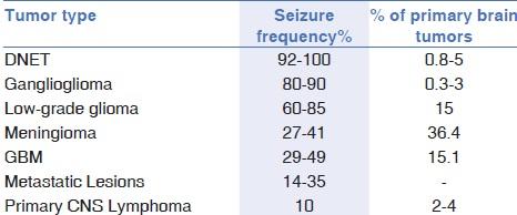 Seizure frequency based on Tumor type Lancet Neurol 2007 421-430 Neuronal tumors have a higher incidence of seizures.