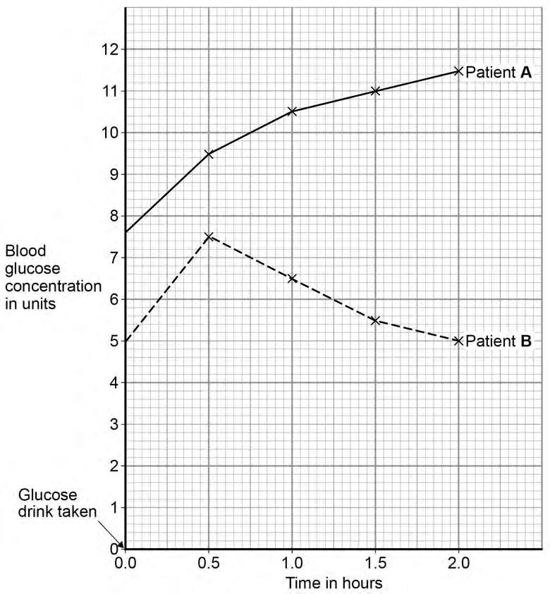 33 0 9. 6 Figure 11 shows the results of a glucose tolerance test for two patients, A and B.