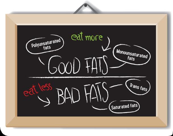 Dietary Fat: The Good and the Bad Dietary fat is important for our overall health, but some types of fat should be limited.