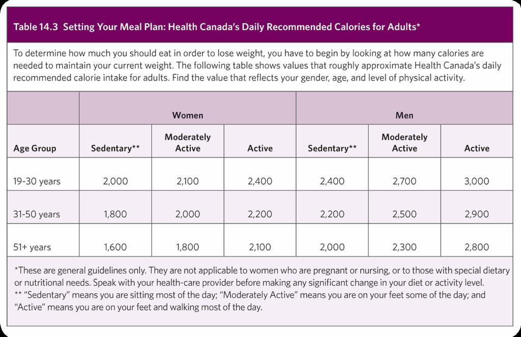 Health Canada s Daily Recommended Calorie Intake at Varying