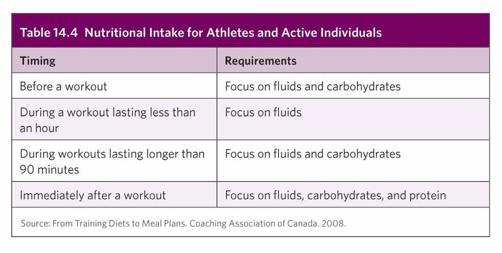 Before, During, and After Exercise Athletes and active individuals need to