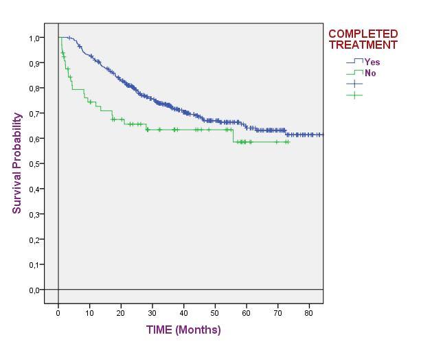 Overall survival and compliance HR= 0.63 (0.40-0.98)! p=0.