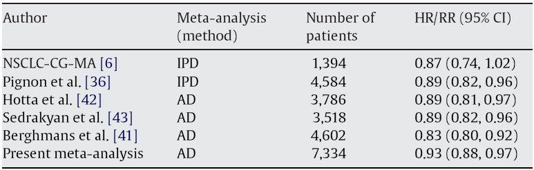 Overall Relative Benefit of Adjuvant Chemo is Consistent across all Meta-Analyses