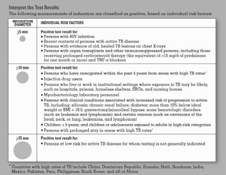 Lifetime Risk of Active TB by Age and TST Response Cut points for TST interpretation 5 mm 10 mm 15 mm HIV-positive Recent contacts CXR with fibrotic lesions c/w prior TB Organ transplants,