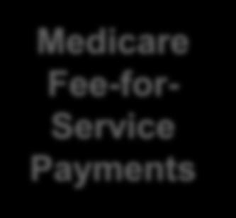 OCM Payment Model Medicare Fee-for- Service Payments Episodebased Payment Performancebased