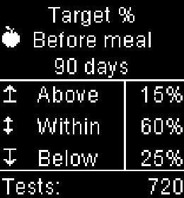 5 4 Review Your Data Target Percent (%) 5 Press to highlight a time period (the example here is 90 days). Press. The Target % appears (for the Before meal example).