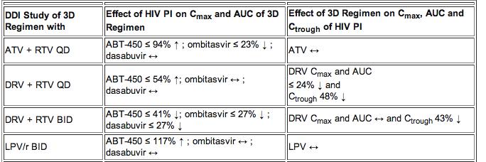 OMV/PTV/RTV + DSV Slide 37 of 62 Paritaprevir Substrate of: 3A4, P-gp, BCRP, OATP1B1 Inhibitor or inducer of: Inhibitor of UGT1A1, OATP1B1, BCRP Ombitasvir P-gp, BCRP - Dasabuvir 2C8, P-gp, BCRP