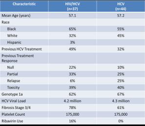 SVR12 (%) 6/2/2015 Slide 7 of 62 Effectiveness of Sofosbuvir/Simeprevir for HIV/HCV Patients in Clinical Practice Specific Aim: To assess sustained virologic responses and tolerability of sofosbuvir