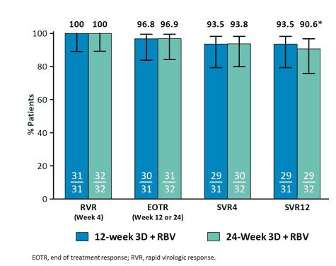 Baseline characteristics of HIV/HCV-coinfected and HCV-monoinfected patients prescribed SOF/SIM Virologic Responses to SOF/SIM 100 90 HIV/HCV HCV % HCV RNA BLQ 80 70 60 50 40 30 20 10 Gilmore J et