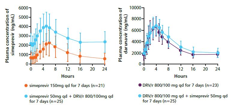 Slide 19 of 62 Darunavir/Ritonavir Increases Simeprevir Exposures 2.6-fold even after reducing the simeprevir dose by 2/3 Ouwerkerk-Mahadaven S, et al.