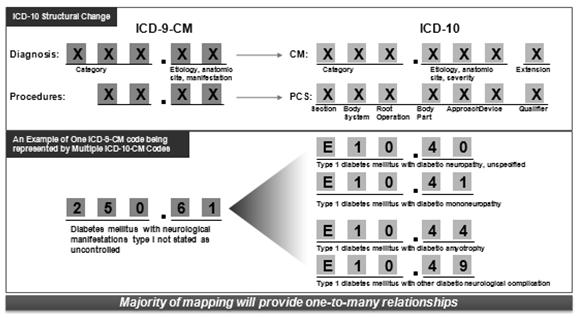 An Overview of ICD-10 ICD-10 structural change and many-to-many relationships The ICD-10 code set expands the structure of the ICD-9 code set to provide additional granularity for diagnosis and IP