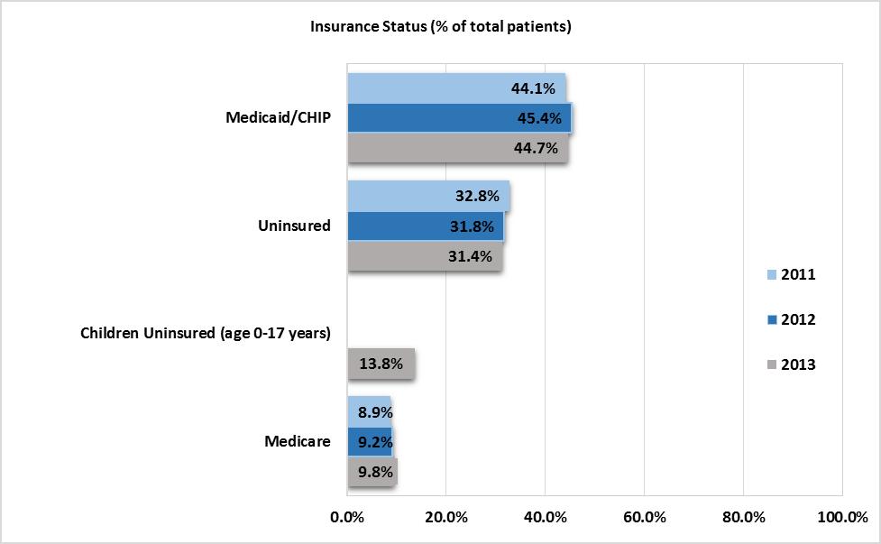 The caseloads of FQHCs in Michigan were comprised of a higher percentage of Medicaid-insured patients and a lower percentage of uninsured patients than in FQHCs nationally. FIGURE 72.