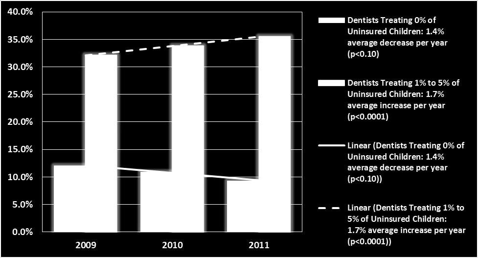 One is that there were more uninsured children in the population in 2011 or that uninsured children were more likely to be receiving dental services in 2011 than in 2009. FIGURE 77.