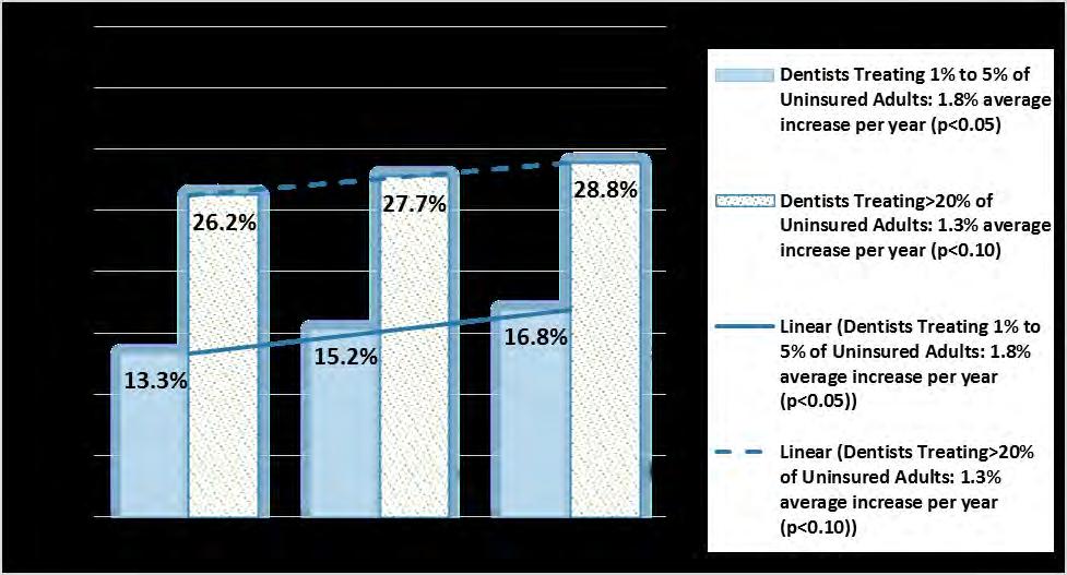 There was also a significant increase from 2009-2011 in the percentage of dentists who indicated that either 1%-5% or greater than 20% of their caseload was uninsured adults.