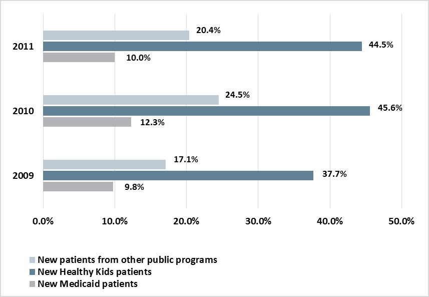 The annual surveys asked dentists whether they were accepting patients insured by public insurance programs.