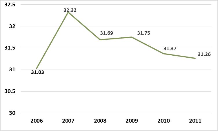 FIGURE 93. PERCENTAGES OF LICENSED DENTISTS IN MICHIGAN BY PRIMARY PRACTICE SETTING, 2006-2011 100.0% 90.0% 80.0% 70.0% 60.0% 55.4% 63.2% 61.5% 65.5% 61.9% 64.3% 50.0% 40.0% 30.0% 34.8% 27.1% 30.