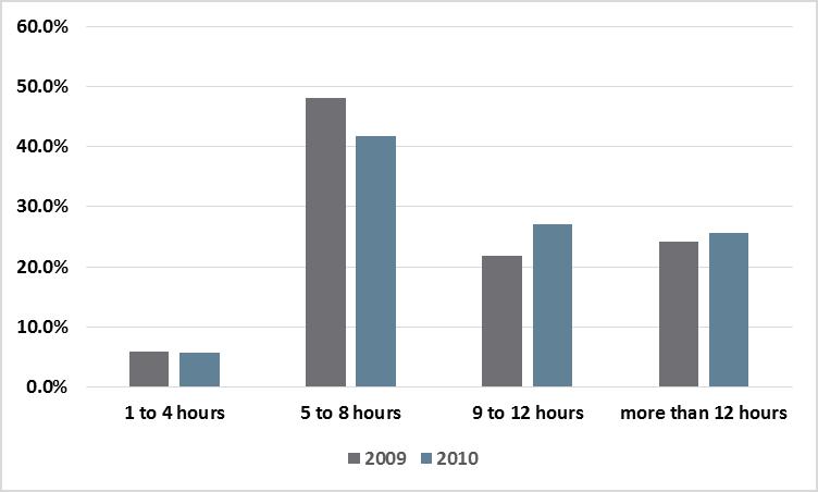 2006-2010 In 2009-2010, dental hygienists were asked if they were working in dental hygiene as many hours as they would like. In 2009 (24.7%) and 2010 (30.