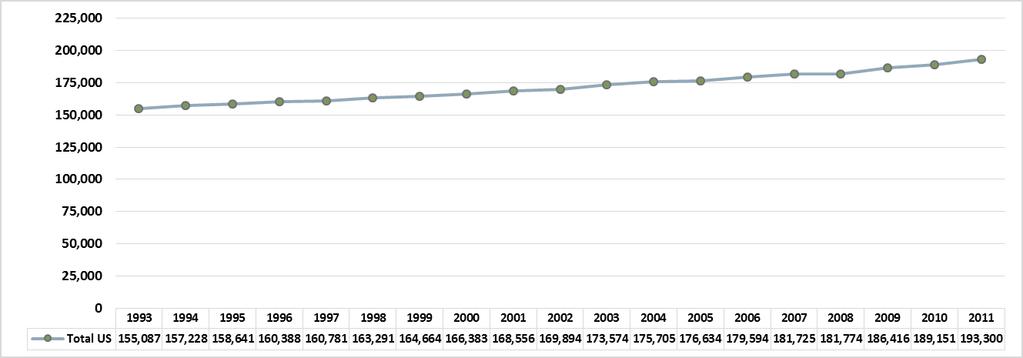 1988-2012 Source: ADA, Surveys of Dental Education Programs and Allied Dental
